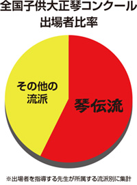 全国子供大正琴コンクール出場者比率