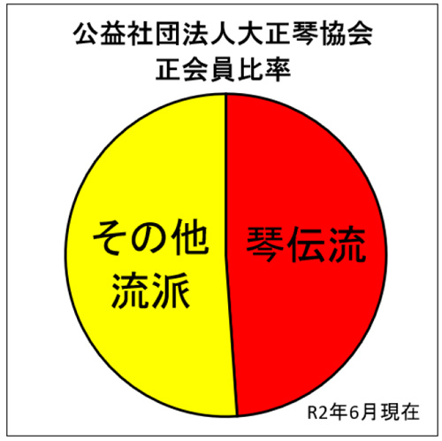 大正琴協会正会員比率：R2年6月現在
