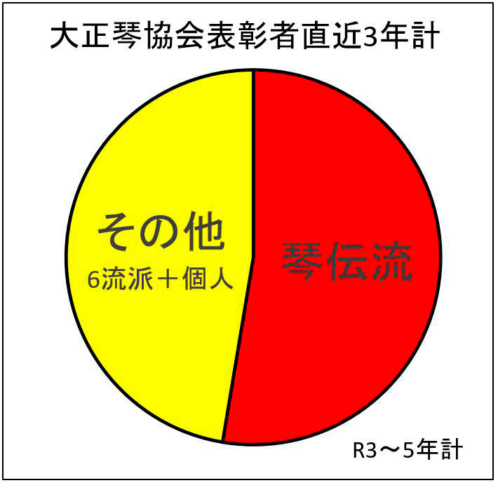 大正琴協会表彰者直近3年（R3〜R5）