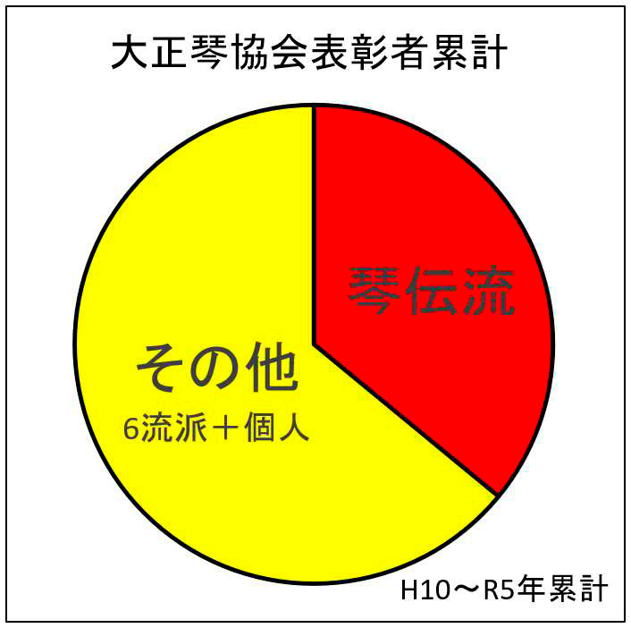 大正琴協会表彰者累計（H10〜R5）