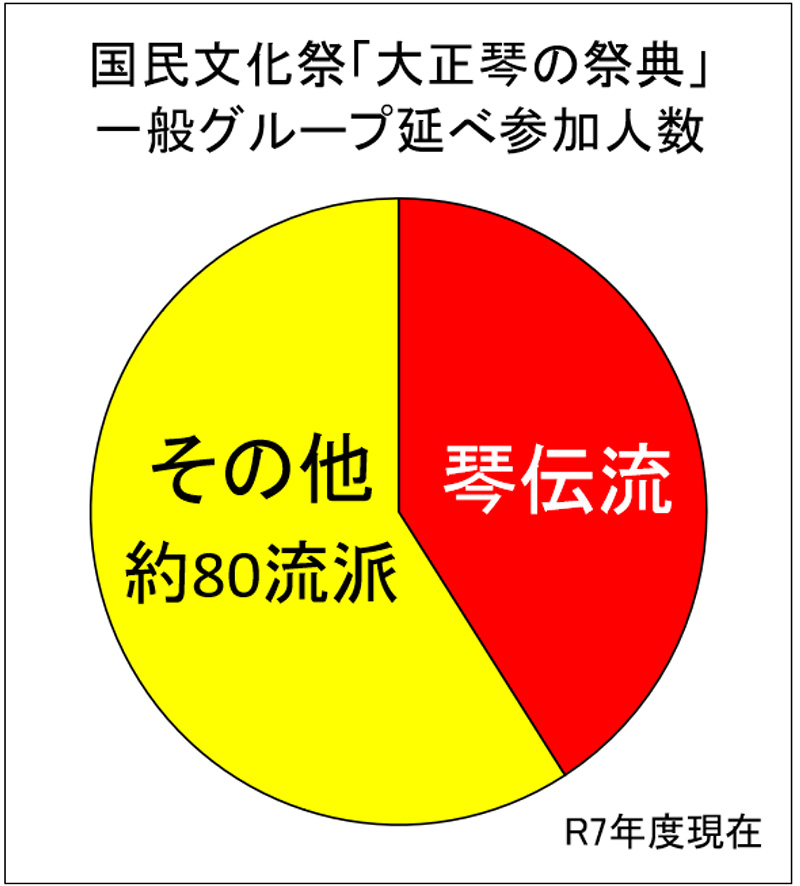 国民文化祭「大正琴の祭典」一般グループ参加人数：R7年度現在