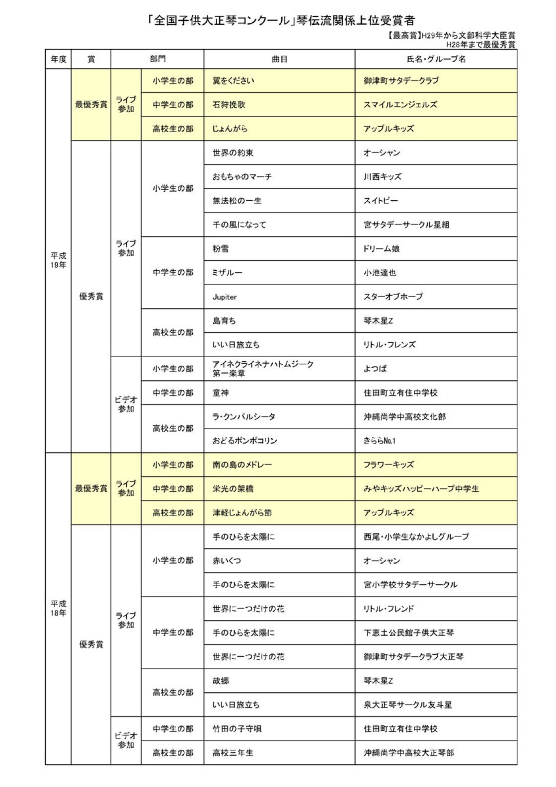 琴伝流関係上位受賞者（平成18〜19年）