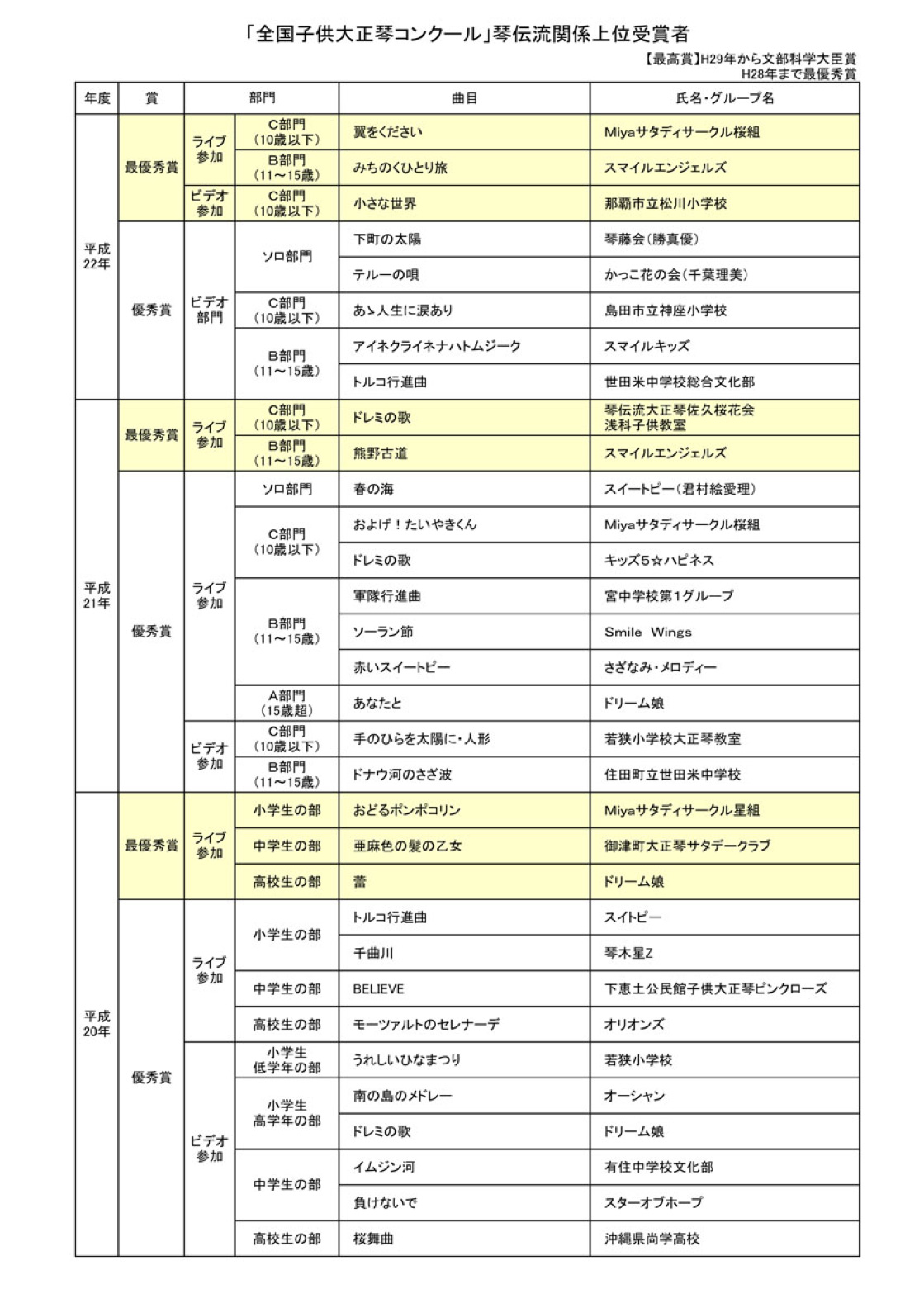 琴伝流関係上位受賞者（平成20〜22年）