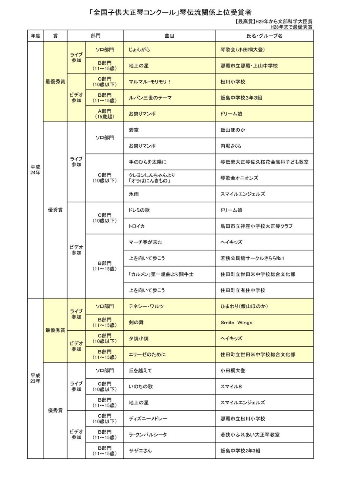 琴伝流関係上位受賞者（平成23〜24年）