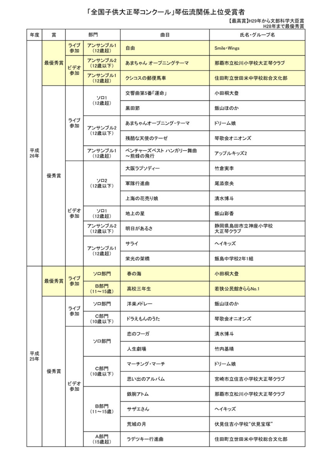 琴伝流関係上位受賞者（平成25〜26年）