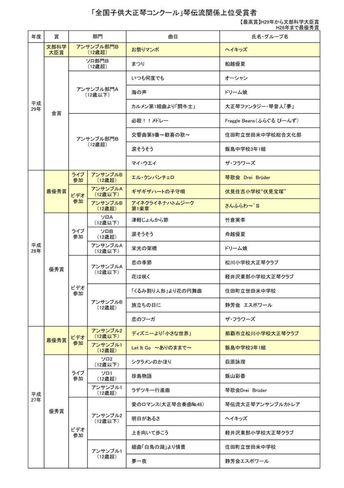 琴伝流関係上位受賞者（平成27〜29年）