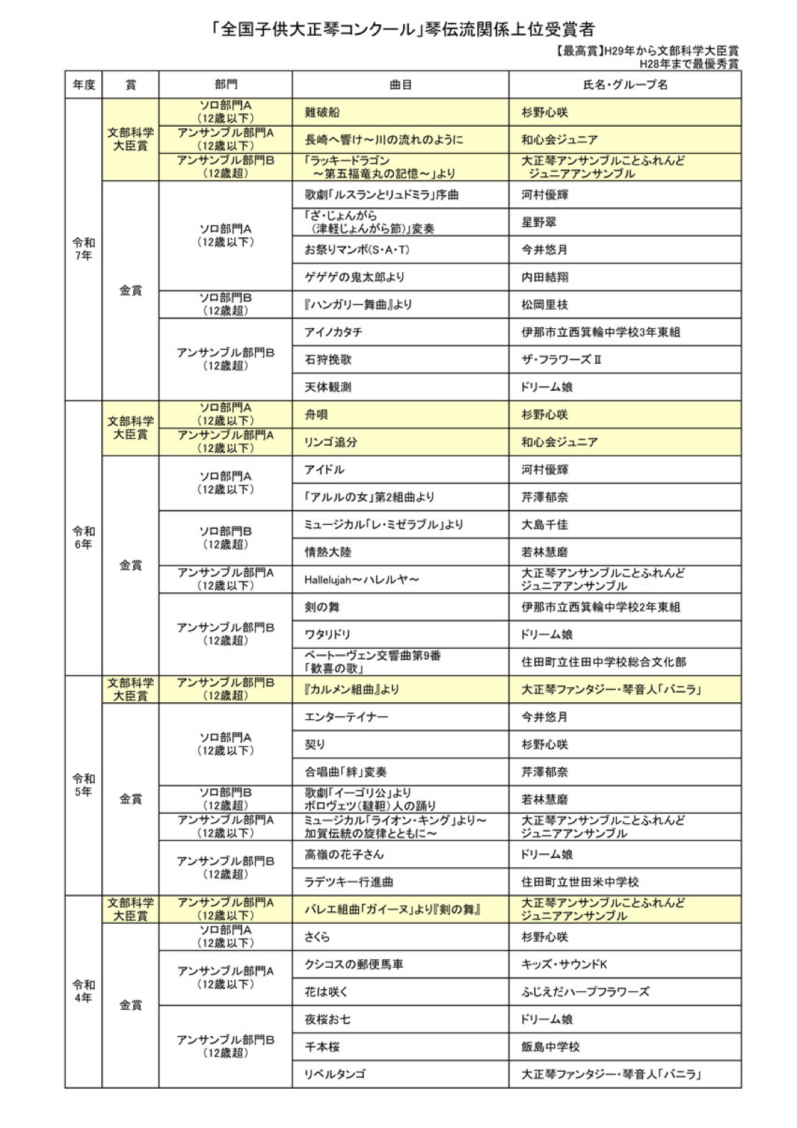 琴伝流関係上位受賞者（令和4〜7年）